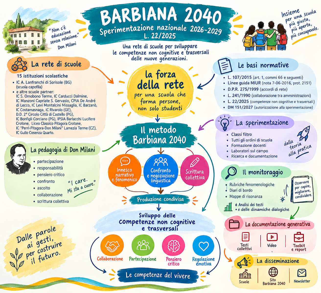 Formare, sperimentare, osservare: inizia la sfida della Rete Barbiana 2040. Ecco l’Accordo di Rete che guida la sperimentazione